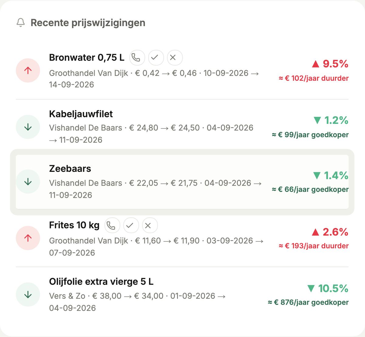 Recente prijswijzigingen in Bonnenmatch, met per product het verschil en de jaarimpact